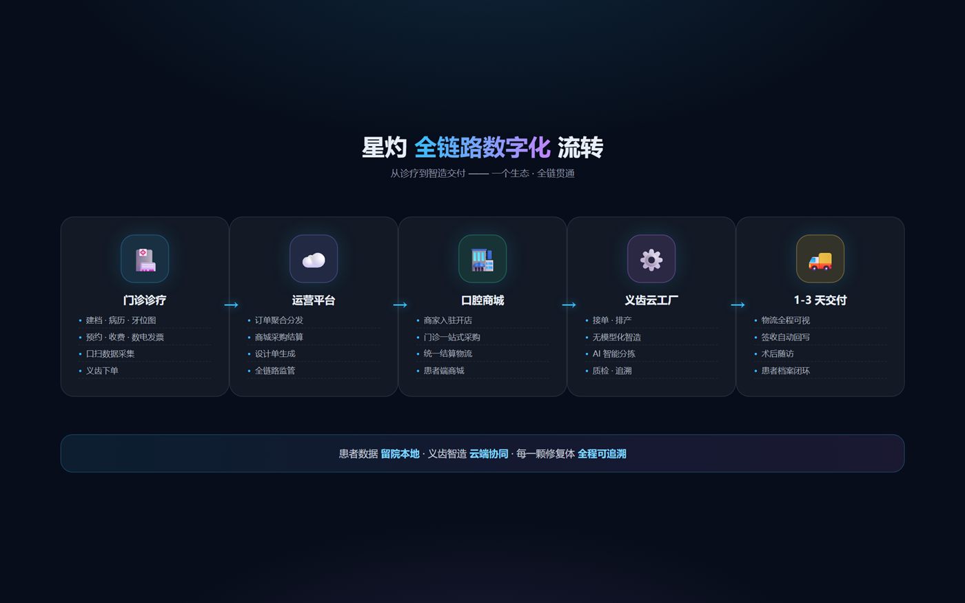 朗齿全链路数字化流转